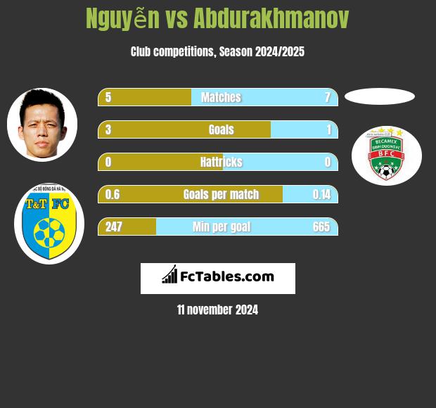 Nguyễn vs Abdurakhmanov h2h player stats