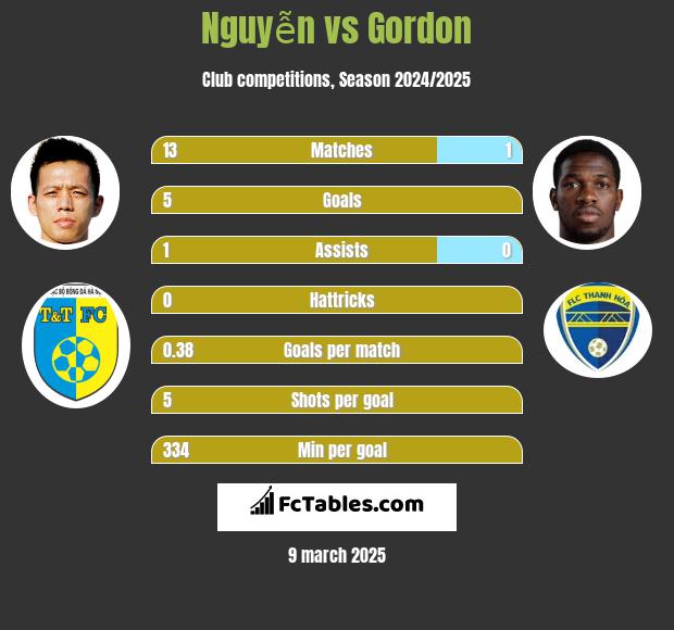 Nguyễn vs Gordon h2h player stats