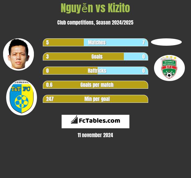 Nguyễn vs Kizito h2h player stats