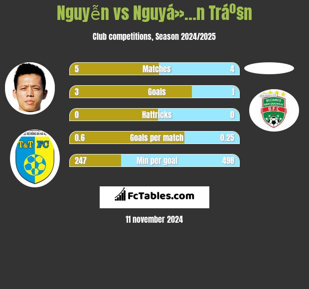 Nguyễn vs Nguyá»…n Tráº§n h2h player stats