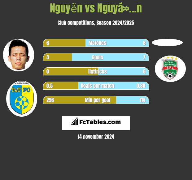 Nguyễn vs Nguyá»…n h2h player stats