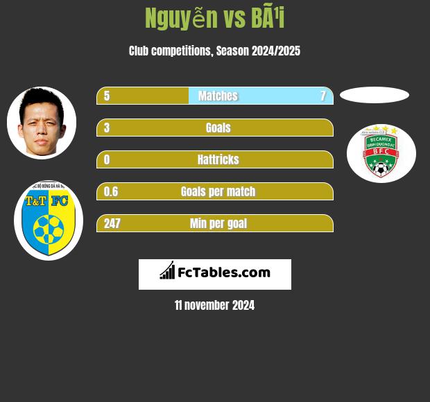 Nguyễn vs BÃ¹i h2h player stats