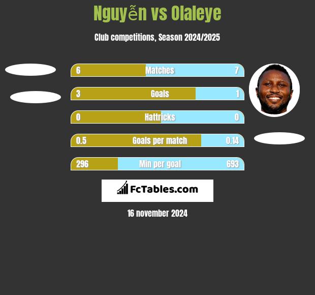 Nguyễn vs Olaleye h2h player stats