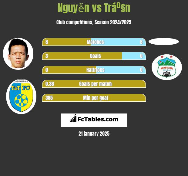 Nguyễn vs Tráº§n h2h player stats