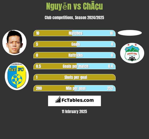 Nguyễn vs ChÃ¢u h2h player stats