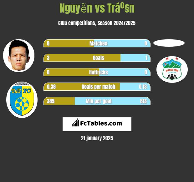 Nguyễn vs Tráº§n h2h player stats