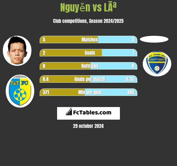 Nguyễn vs LÃª h2h player stats