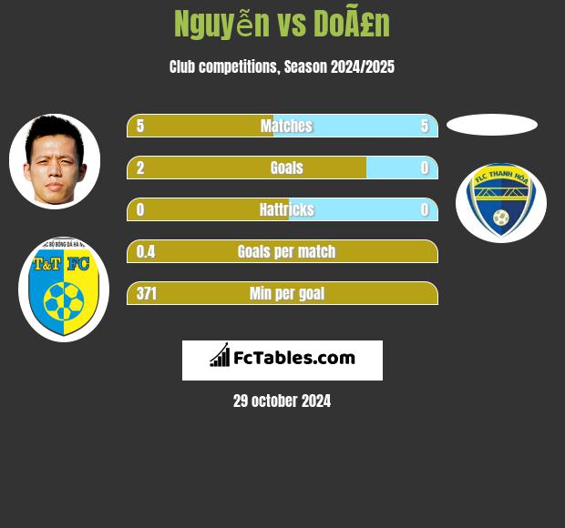 Nguyễn vs DoÃ£n h2h player stats