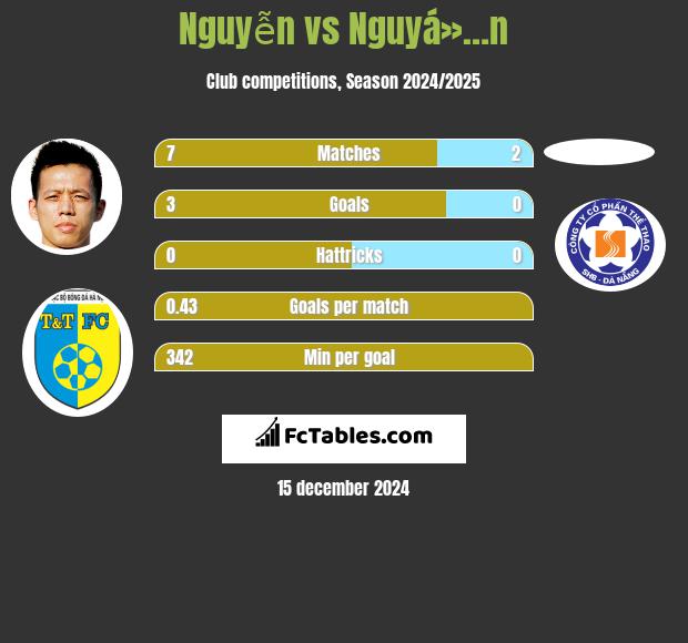 Nguyễn vs Nguyá»…n h2h player stats