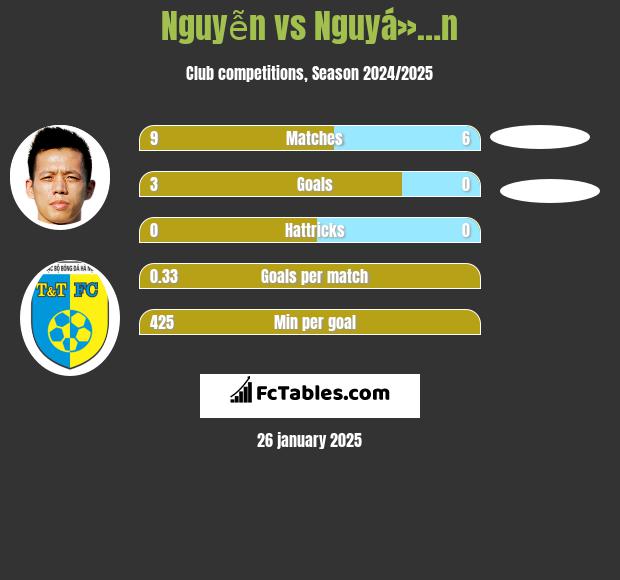 Nguyễn vs Nguyá»…n h2h player stats