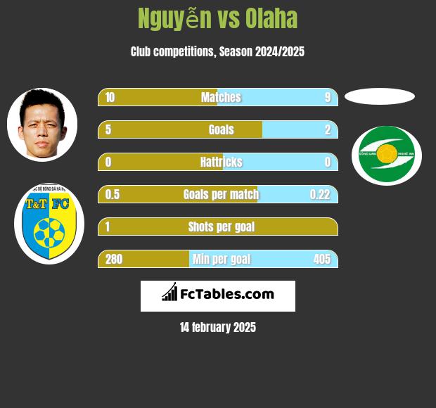 Nguyễn vs Olaha h2h player stats