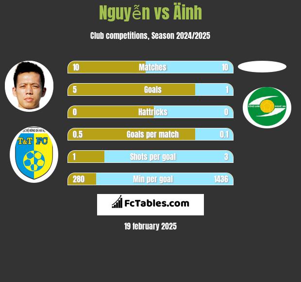 Nguyễn vs Äinh h2h player stats