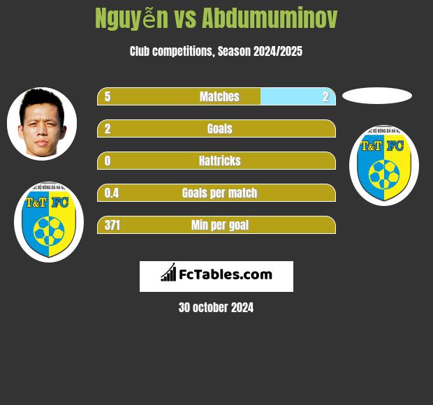 Nguyễn vs Abdumuminov h2h player stats