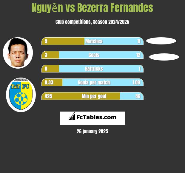 Nguyễn vs Bezerra Fernandes h2h player stats