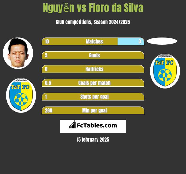 Nguyễn vs Floro da Silva h2h player stats