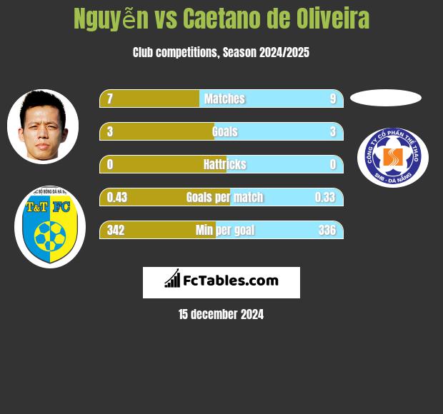 Nguyễn vs Caetano de Oliveira h2h player stats