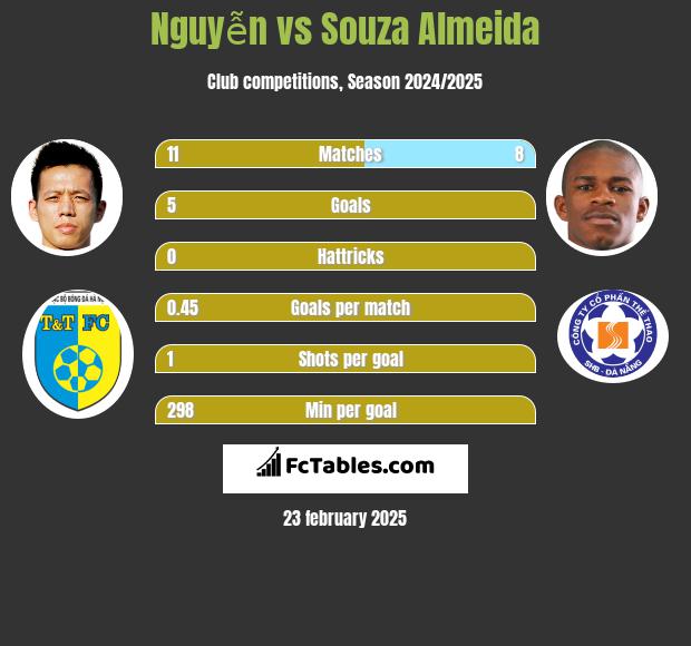 Nguyễn vs Souza Almeida h2h player stats