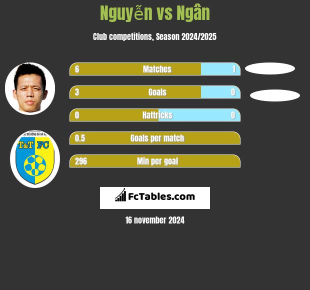 Nguyễn vs Ngân h2h player stats