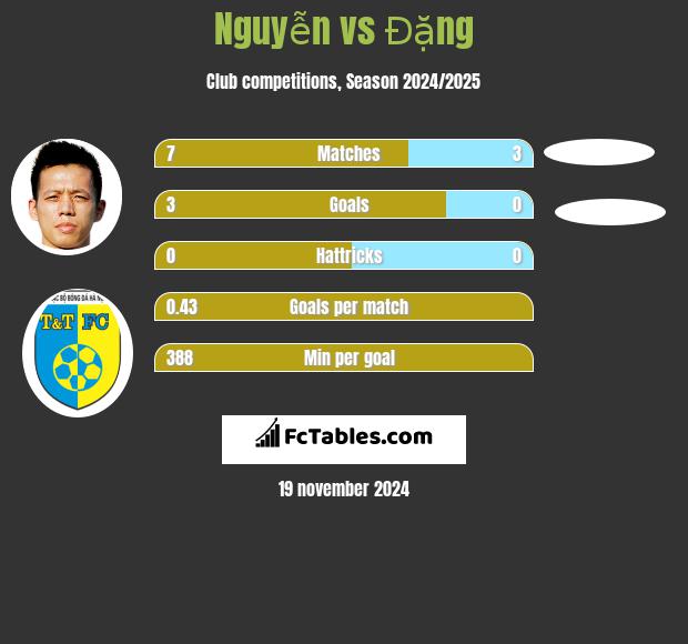 Nguyễn vs Đặng h2h player stats