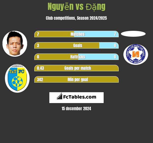 Nguyễn vs Đặng h2h player stats