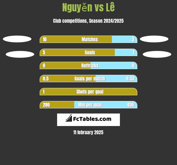 Nguyễn vs Lê h2h player stats