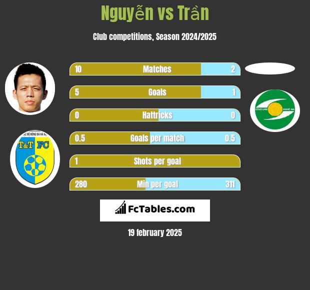 Nguyễn vs Trần h2h player stats