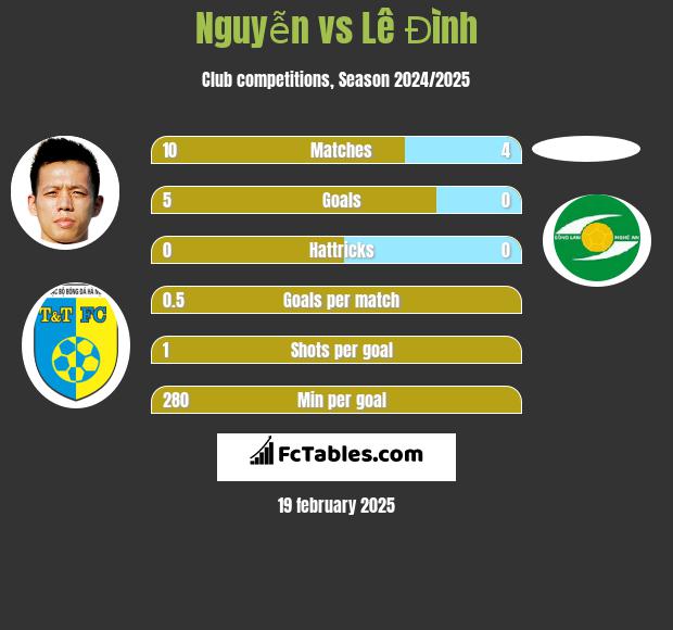 Nguyễn vs Lê Đình h2h player stats