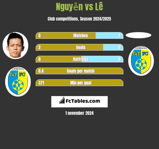 Nguyễn vs Lê h2h player stats