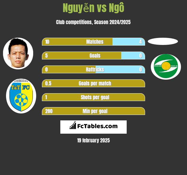 Nguyễn vs Ngô h2h player stats