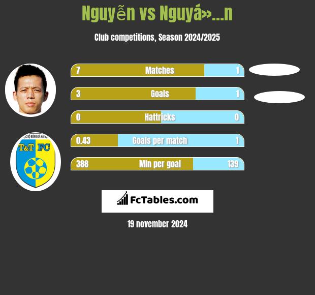 Nguyễn vs Nguyá»…n h2h player stats