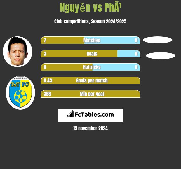 Nguyễn vs PhÃ¹ h2h player stats