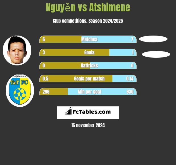 Nguyễn vs Atshimene h2h player stats