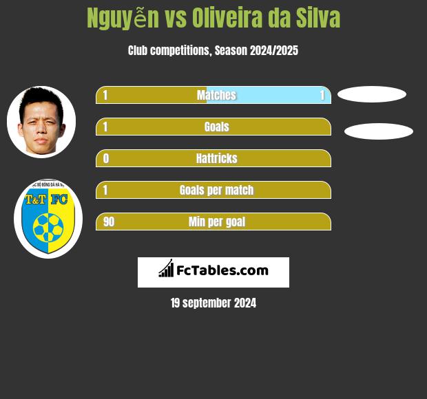 Nguyễn vs Oliveira da Silva h2h player stats