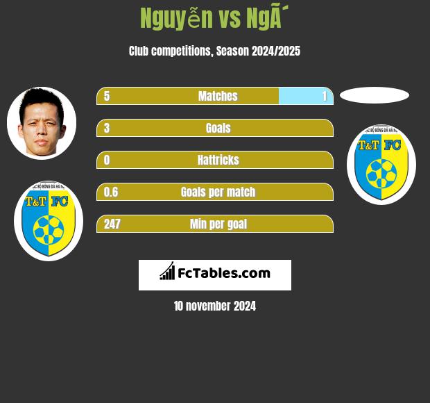 Nguyễn vs NgÃ´ h2h player stats