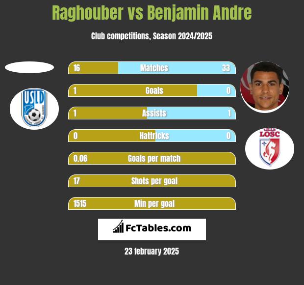 Raghouber vs Benjamin Andre h2h player stats