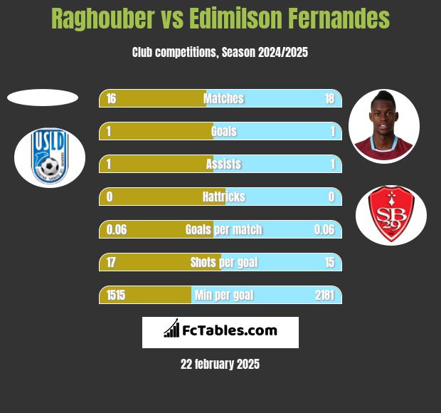 Raghouber vs Edimilson Fernandes h2h player stats