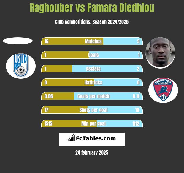 Raghouber vs Famara Diedhiou h2h player stats