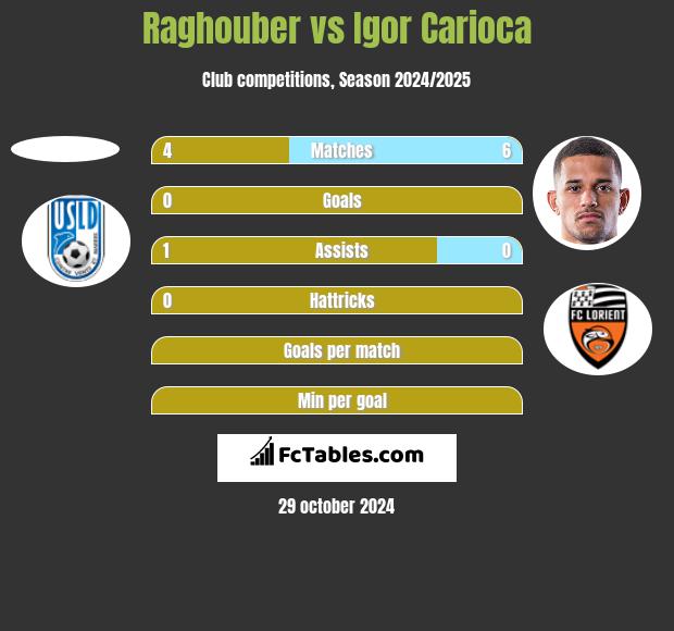 Raghouber vs Igor Carioca h2h player stats