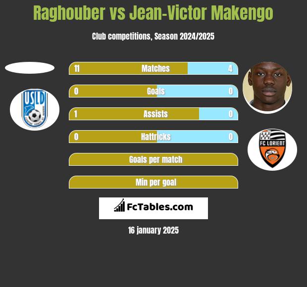 Raghouber vs Jean-Victor Makengo h2h player stats