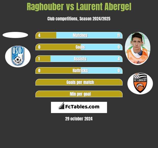 Raghouber vs Laurent Abergel h2h player stats