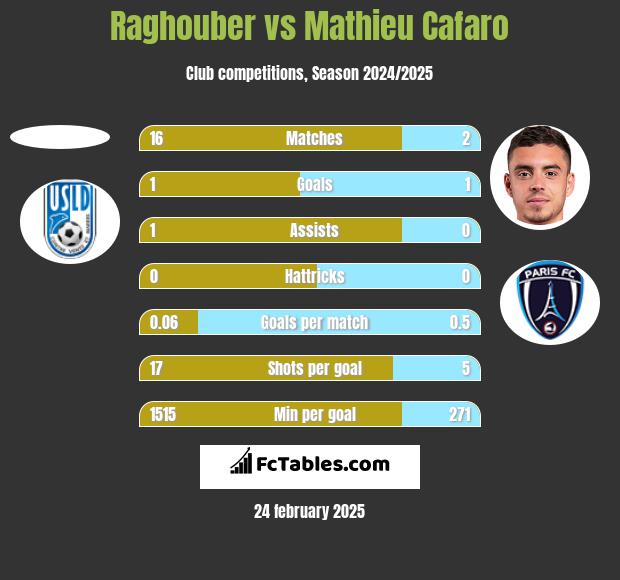 Raghouber vs Mathieu Cafaro h2h player stats