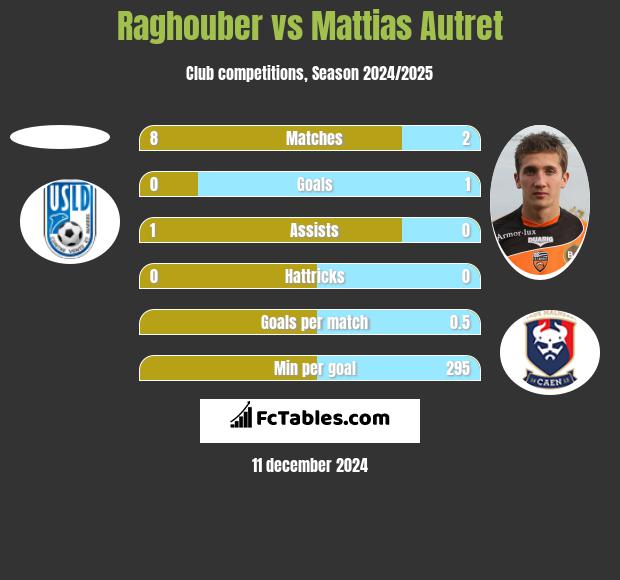 Raghouber vs Mattias Autret h2h player stats