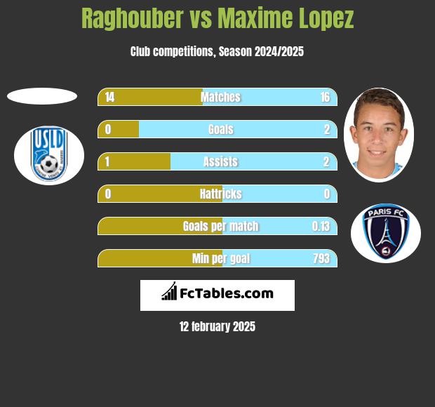 Raghouber vs Maxime Lopez h2h player stats