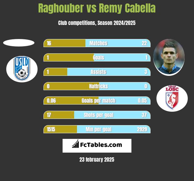 Raghouber vs Remy Cabella h2h player stats