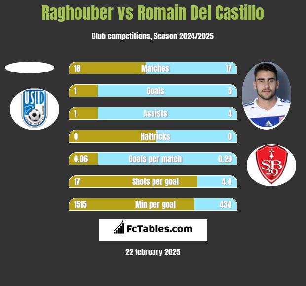 Raghouber vs Romain Del Castillo h2h player stats