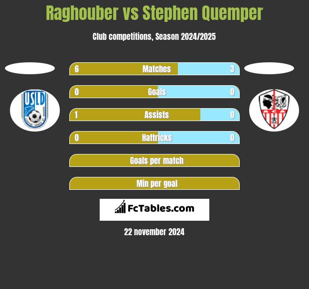 Raghouber vs Stephen Quemper h2h player stats