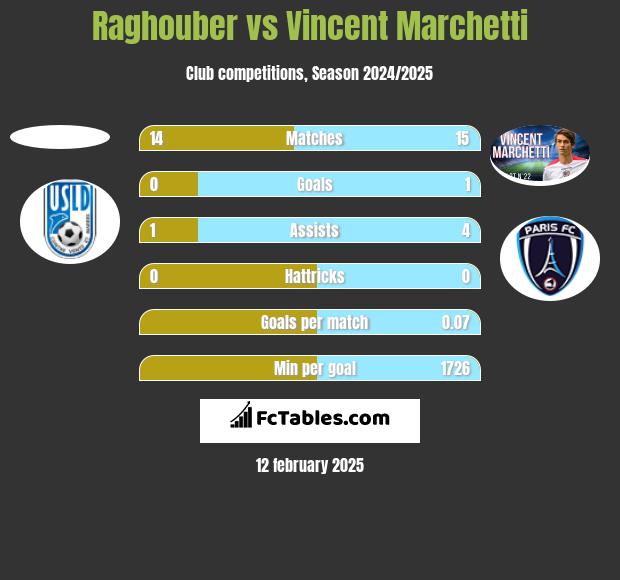 Raghouber vs Vincent Marchetti h2h player stats