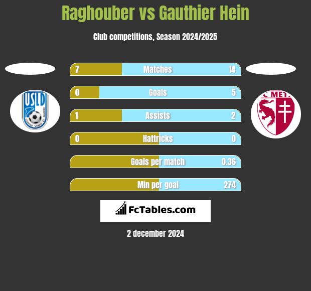 Raghouber vs Gauthier Hein h2h player stats