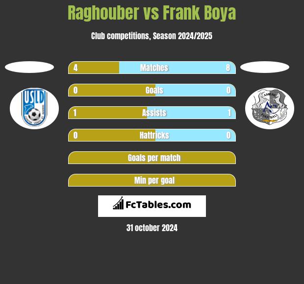 Raghouber vs Frank Boya h2h player stats