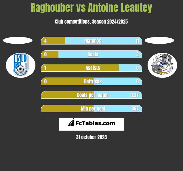 Raghouber vs Antoine Leautey h2h player stats